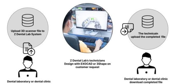 Dental Cad design workflow